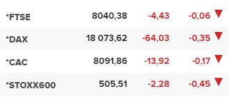 Основните европейски борсови индекси в края на редовната търговия на 24 април.