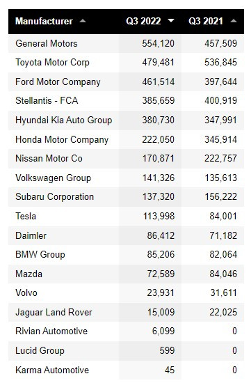 Продажби на автомобилните производители в САЩ през третото тримесечие. Източник: Good Car Bad Car