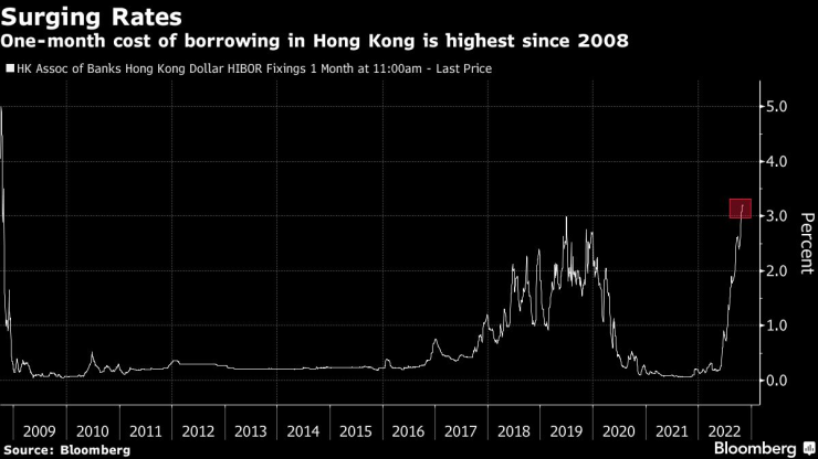 Едномесечните разходи по заеми на жилищния пазар в Хонконг достигат най-високото си ниво от 2008 г. насам. Източник: Bloomberg