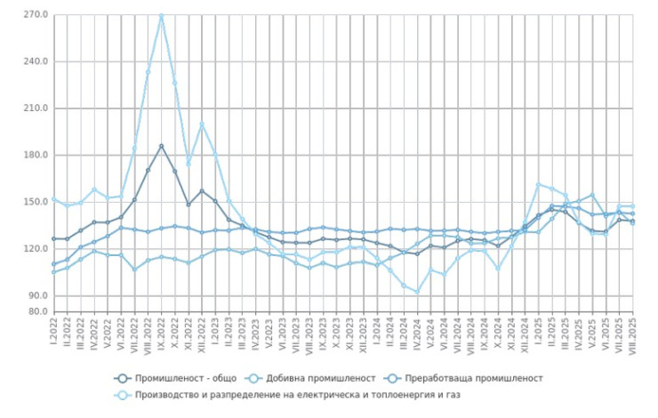Източник: НСИ