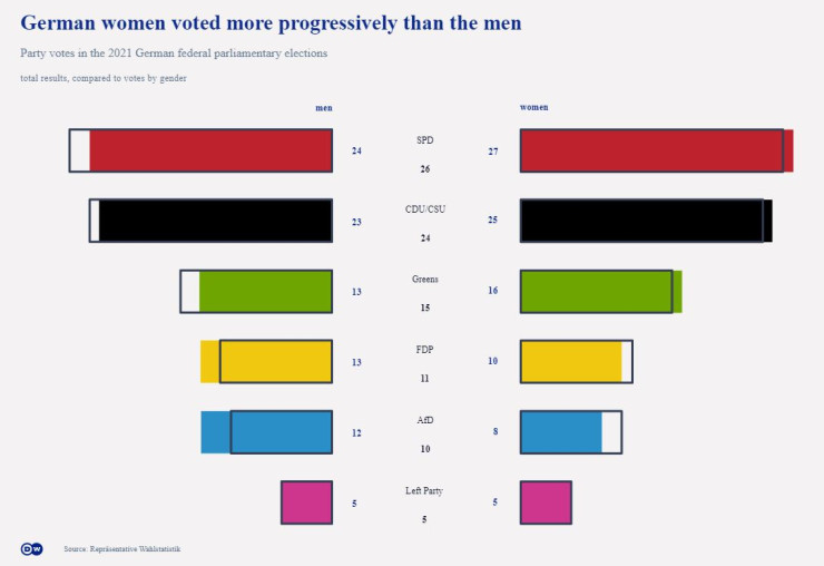 Как гласуват мъжете и жените на изборите през 2021 г. Графика: DW