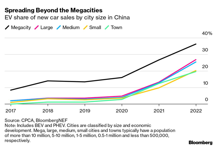 Ръстът на продажбите на електромобили се ускорява и извън големите градове в Китай. Източник: BNEF