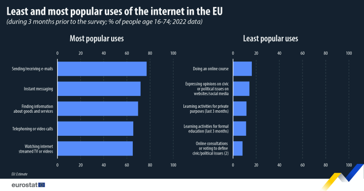 За какво най-често и най-рядко потребителите в Европа ползват интернет. Графика: Евростат