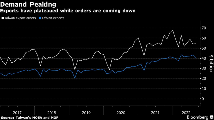 Износът на Тайван през август остава на нивата от юли, докато поръчките се свиват. Източник: Bloomberg