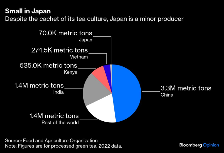 Производство на чай по държави. Графика: Bloomberg LP