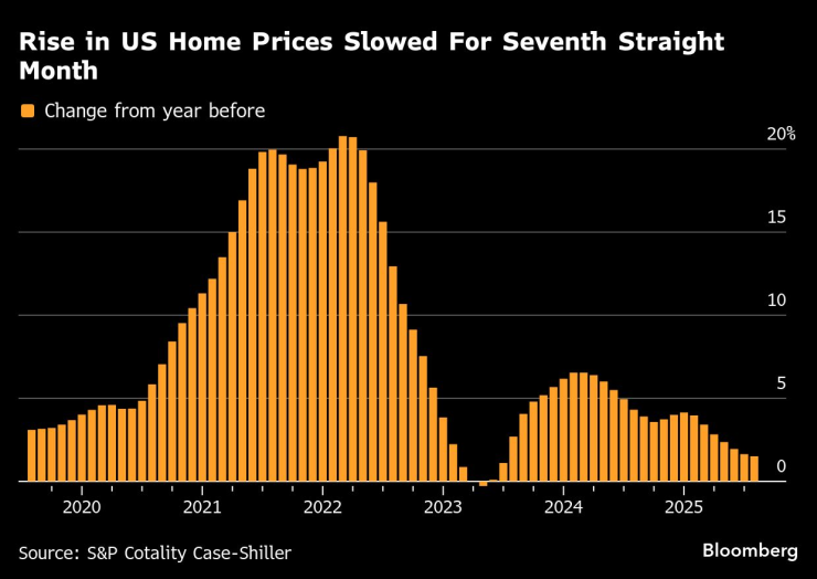 Ръстът при цените на жилищата в САЩ се забавя за седми пореден месец през август. Графика: Bloomberg