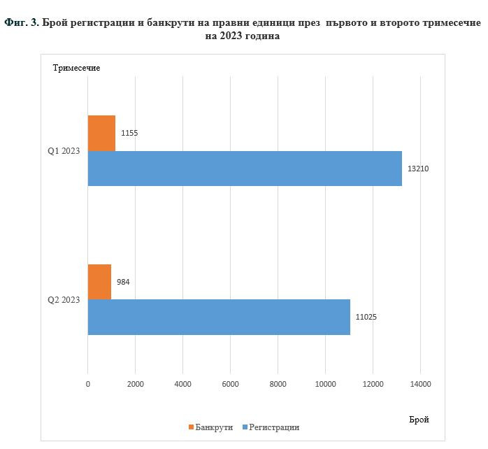 Брой регистрации и банкрути на фирми през първото и второто тримесечие на 2023 г. Източник: НСИ