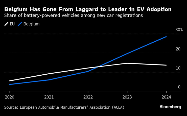 Белгия прави голям скок през последните години по отношение на електрификацията при автомобилите. Граифка: Bloomberg