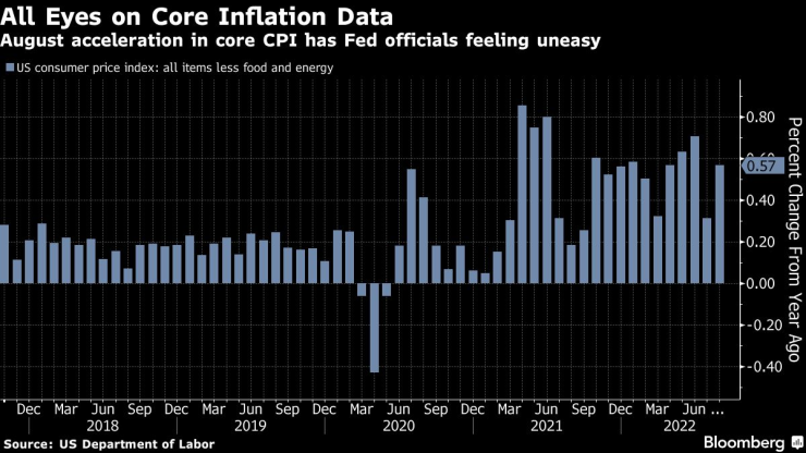 Инфлационна динамика в САЩ. Източник: Bloomberg