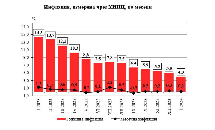 Източник: НСИ