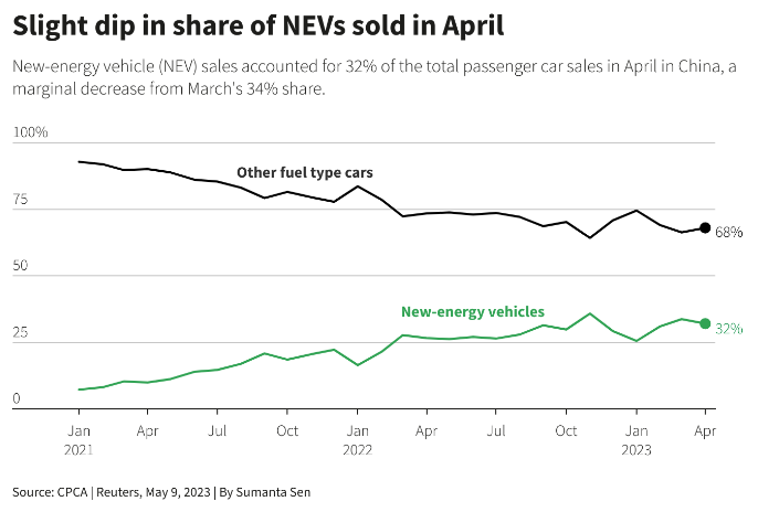 Продажби на електрически превозни средства в Китай. Източник: CPCA
