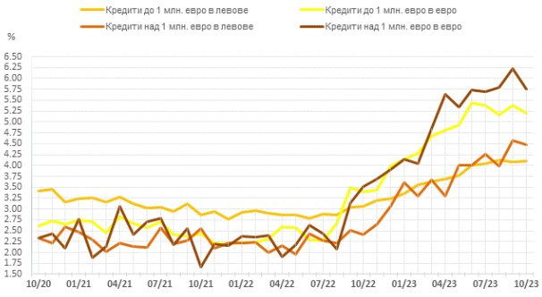Източник: БНБ