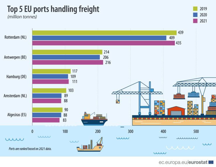 Обработени товари в най-натоварените пристанища на ЕС през 2019, 2020 и 2021 г. Графика: Евростат