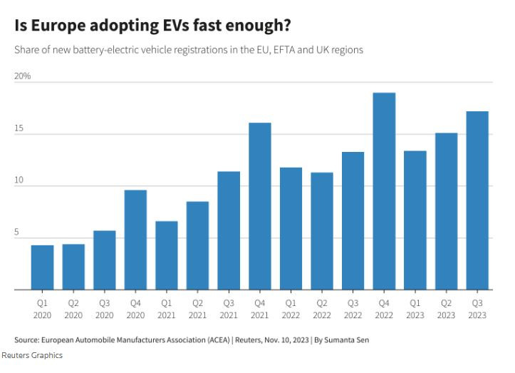 С достатъчно бързи темпове ли се налагат електромобилите в Европа?