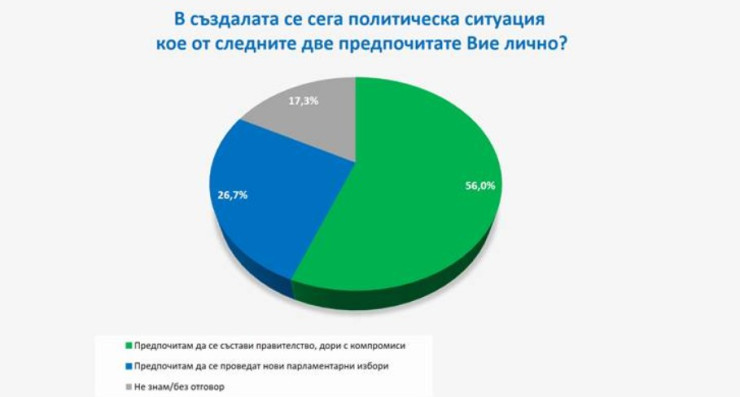 Източник: Галъп Интернешънъл Болкан