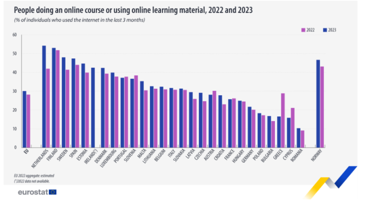 Процент на хората, които са се записали на онлайн курс или са използвали учебни материали в интернет, 2022 и 2023 г. Източник: Евростат