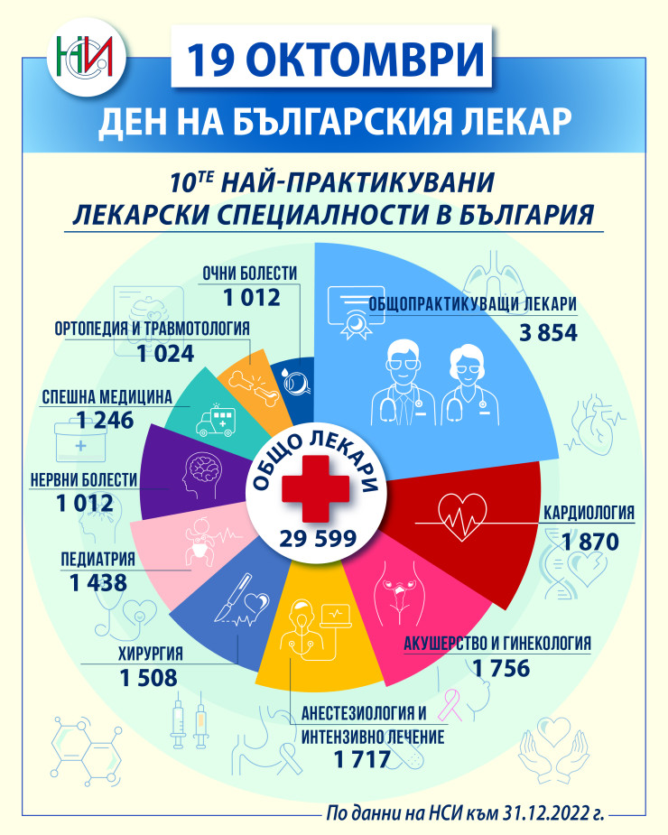 Източник: НСИ