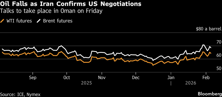 Фючърсните цени на сорта Брент и WTI. Графика: Bloomberg LP