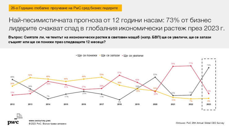 Графика: PwC
