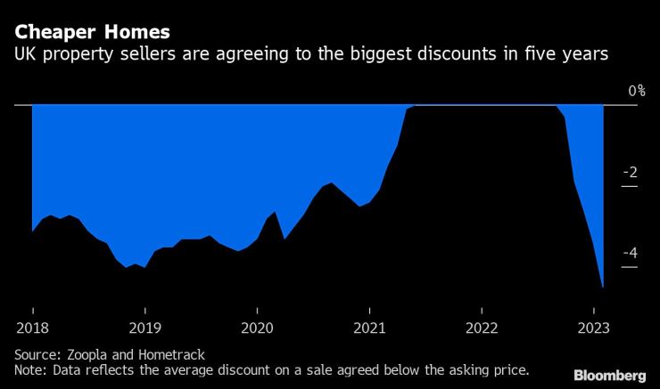 Британските продавачи на жилища се съгласяват с най-големите отстъпки от пет години насам. Графика: Bloomberg LP