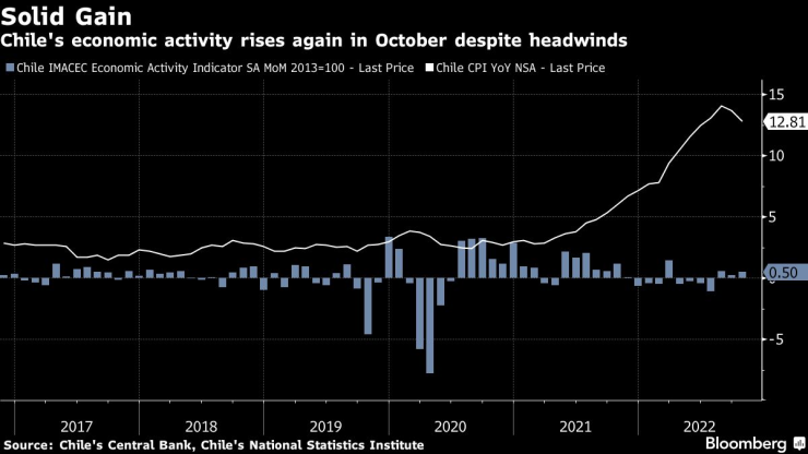 Икономическата активност в Чили расте отново през октомври въпреки насрещните ветрове. Източник: Bloomberg