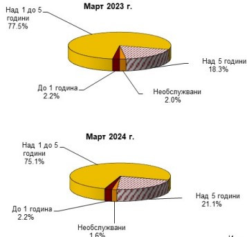 Източник: БНБ
