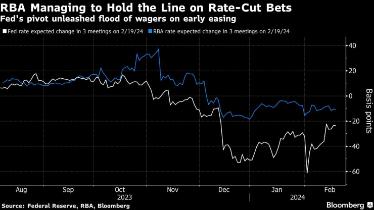 Австралийската централна банка не се пропуква под натиска за лихвени понижения. Графика: Bloomberg