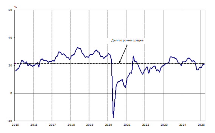 Източник: НСИ
