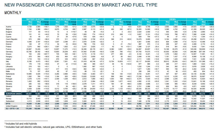 Продажби на нови леки коли според страната и вида на задвижването за май. Източник: АСЕА