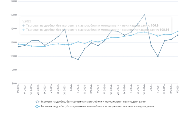Източник: НСИ