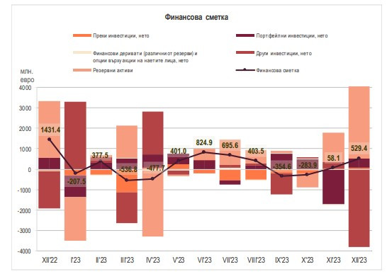 Източник: БНБ