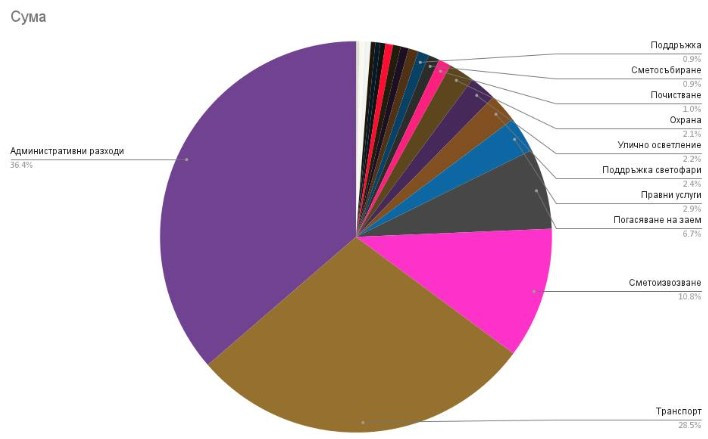 Източник: Столична община