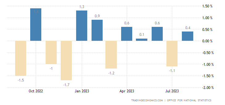 Графика: Trading Economics