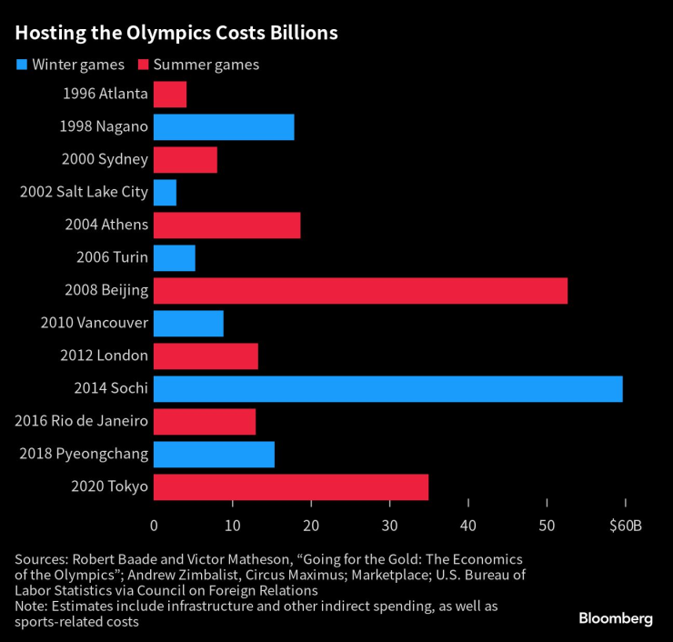 Домакинството на Олимпийски игри струва милиарди. Графика: Bloomberg LP