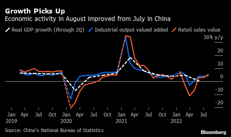 Икономическата активност в Китай се е подобрила през август. Източник: Bloomberg L.P.