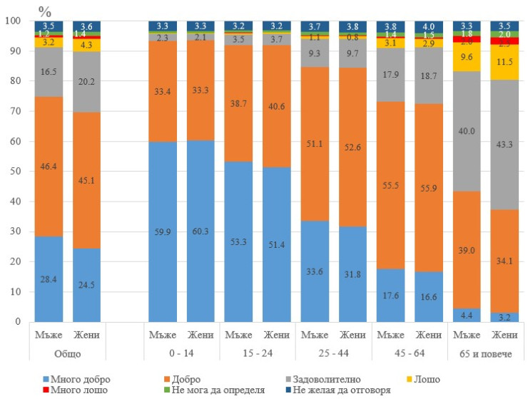 Източник: НСИ