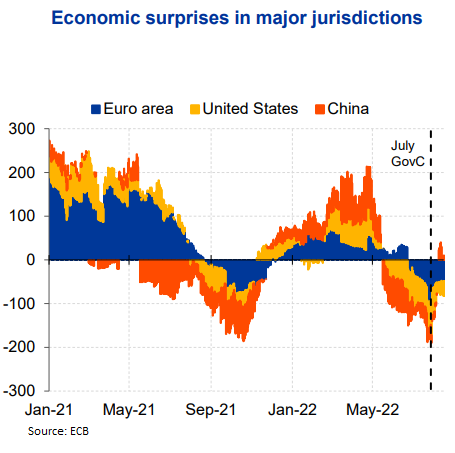 Икономически изненади по данни на ЕЦБ. Графика: Ройтерс