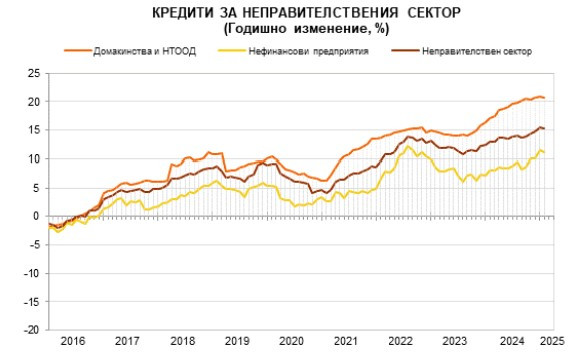 Източник: БНБ