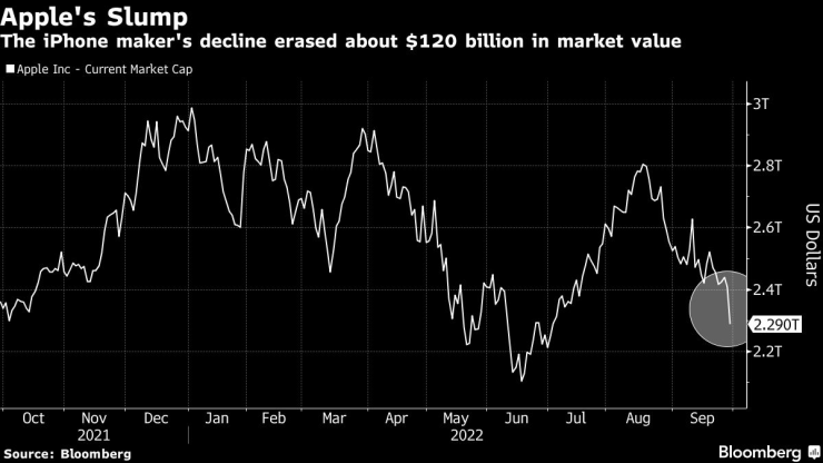 Сривът на цената на акциите на Apple. Графика: Bloomberg LP