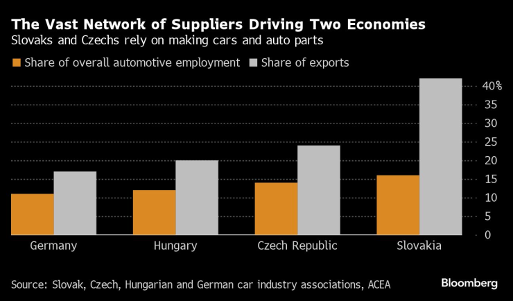 Словакия и Чехия са силно зависими от производството на автомобили и части за тях. Графика: Bloomberg