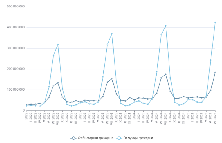 Източник: НСИ