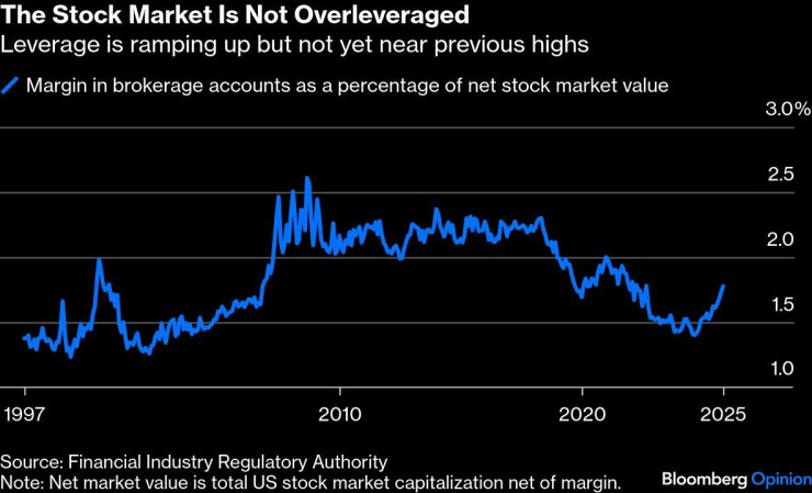Пазарът на акции не е свръхзадлъжнял. Графика: Bloomberg