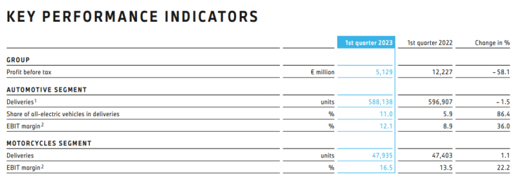 Финансови резултати на BMW AG за първото тримесечие на 2023 г. Източник: BMW Group