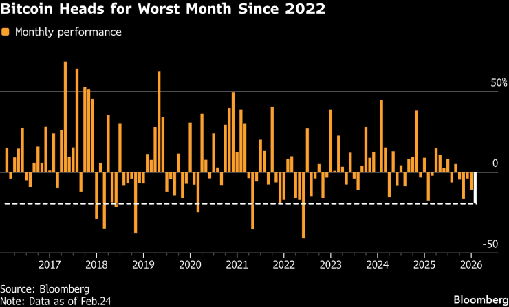 Месечно изменение в цената на биткойна. Графика: Bloomberg LP