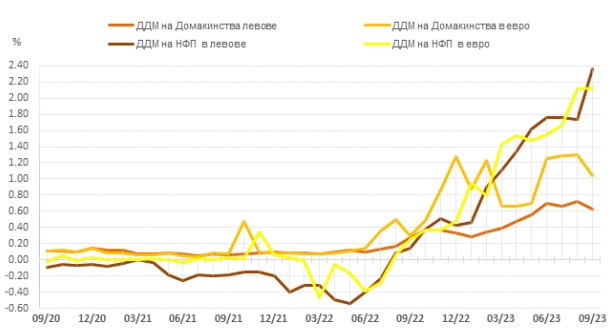 Източник: БНБ
