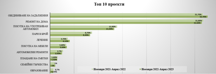 Таблица 1: Топ 10 на проектите, финансирани с потребителски кредит от "БНП Париба Лични финанси" (като процент от всички молби, получени в периода май-октомври 2022 г..)