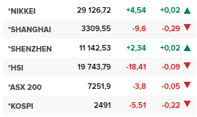 Основните азиатски борсови индекси в края на редовната търговия на 11 май.