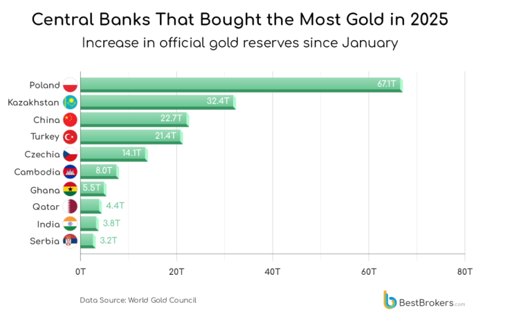 Централните банки, които са купили най-много злато през тази година. Изображение: BestBrokers