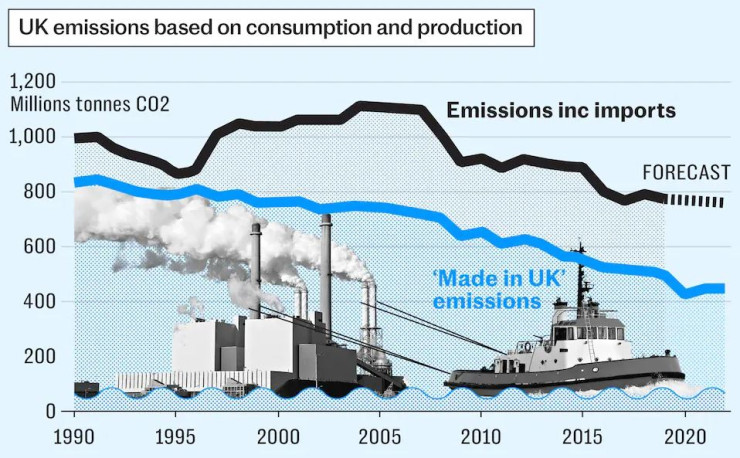 Емисиите на Великобритания, базирани на потребление и производство. Графика: Telegraph