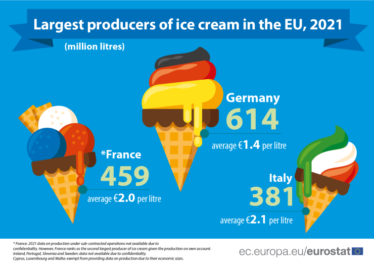 Най-големите производители на сладолед в ЕС